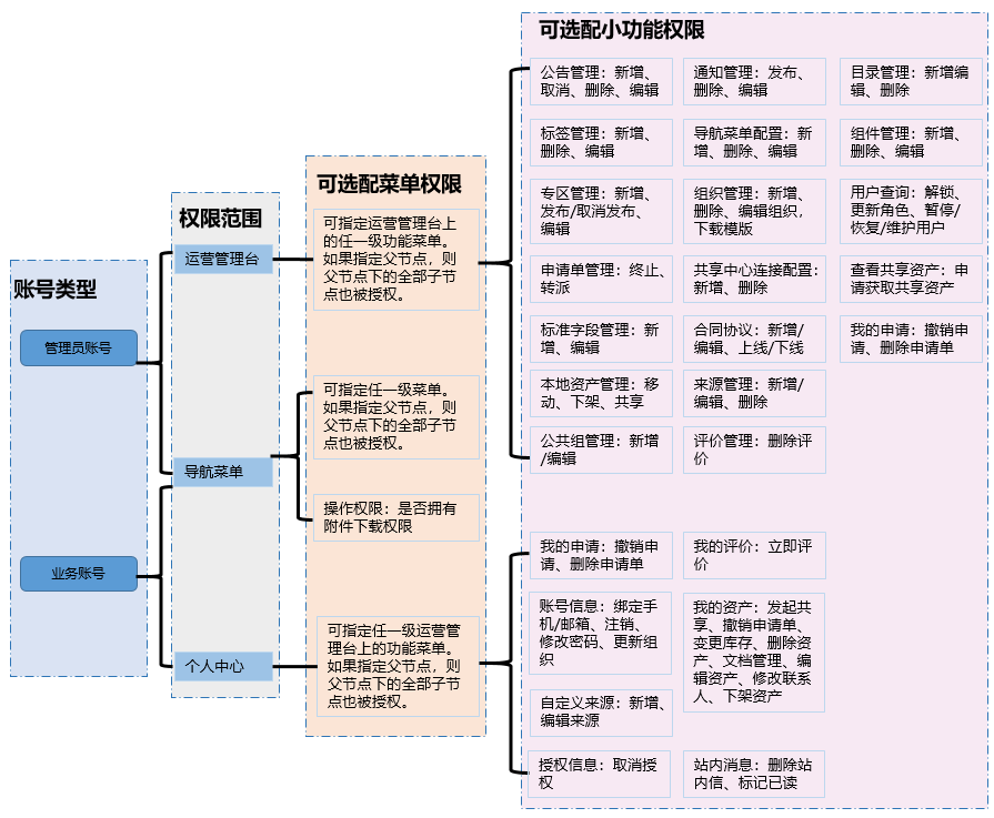 旺旺商聊子账号权限设置