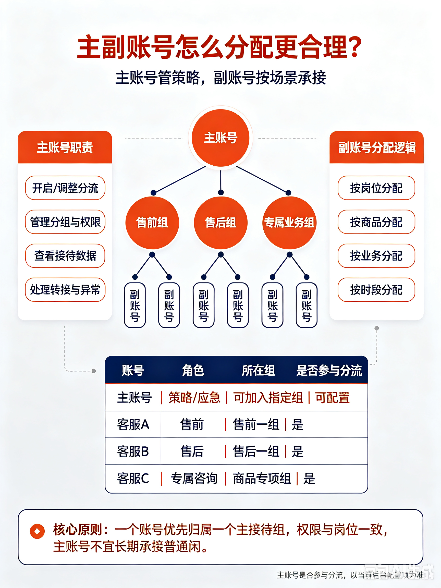 旺旺商聊分流设置